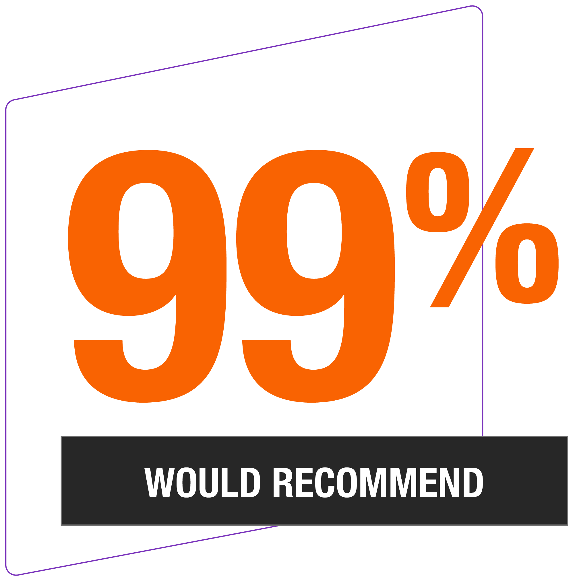 99% would recommend