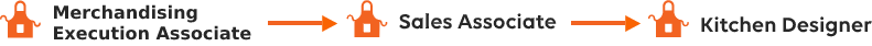 If you start as a Merchandising Execution Associate, you can become a Sales Associate and then become a Kitchen Designer.